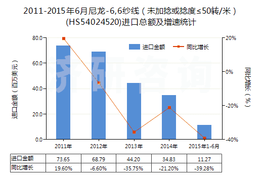 2011-2015年6月尼龍-6,6紗線（未加捻或捻度≤50轉/米）(HS54024520)進口總額及增速統(tǒng)計